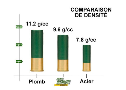 Cartouches Remington Premier Bismuth